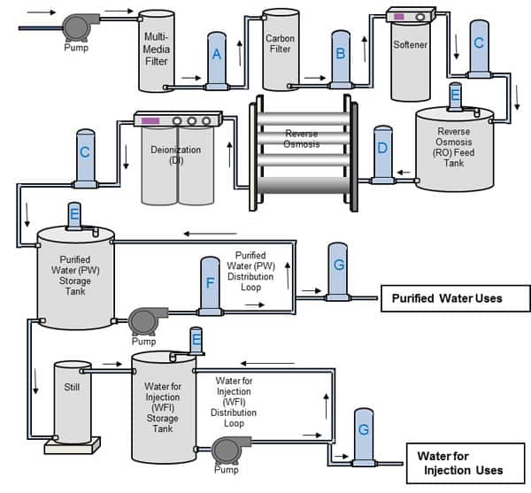 RO Water System for Pharmaceutical Industry in india